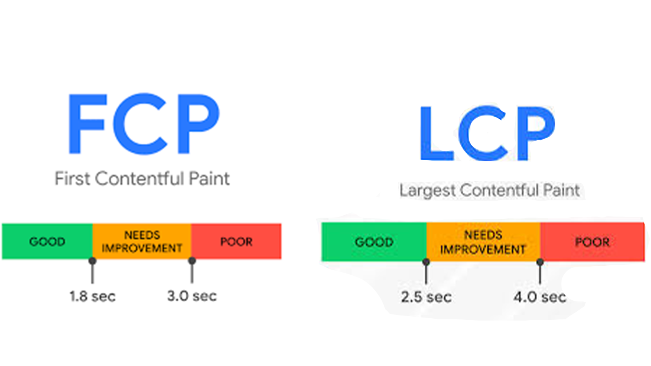 How LCP & FCP Optimization Can Boost Your SEO and Improve Website Performance